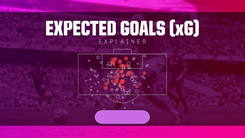 Expected Goals (xG) is a metric that measures the likelihood of a shot resulting in a goal.
