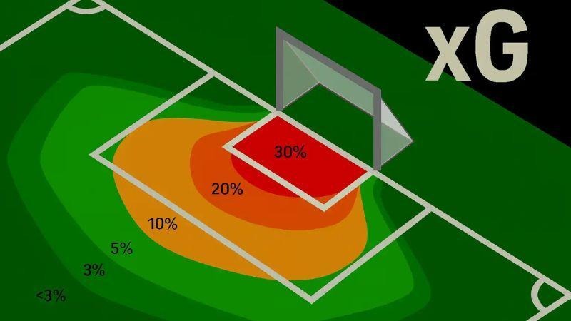 xG helps evaluate player performance.